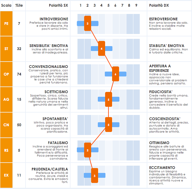 Grafico Qualità Personali OIP+