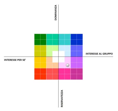 Griglia degli stili di gestione del conflitto lungo gli assi “Orientamento al sé vs Orientamento al gruppo” (X) e “Riservatezza vs Dominanza” (Y).