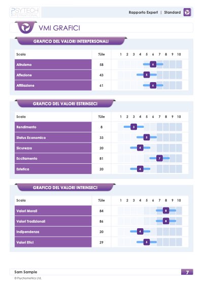 Report VMI Standard: grafici sten delle 12 scale di valore